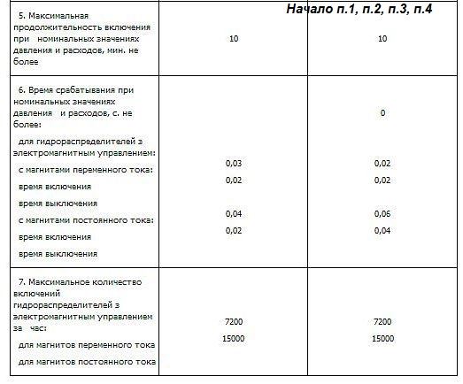 ВЕ 10 573 В220 с электромагнитным управлением