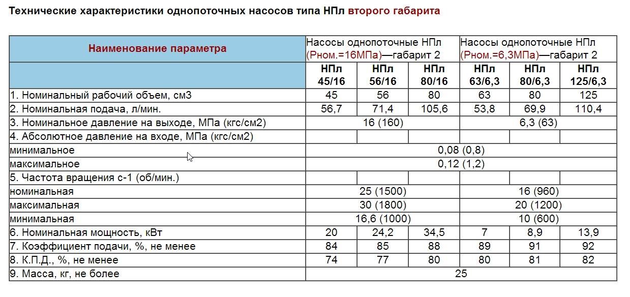 Насос НПл 80 / 16