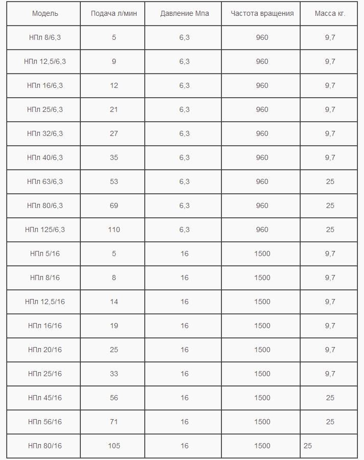 Насос НПл 125 / 6,3