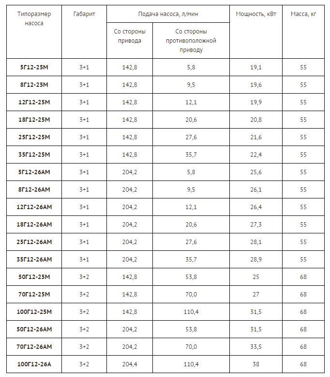 Г12-26АМ габарит 3