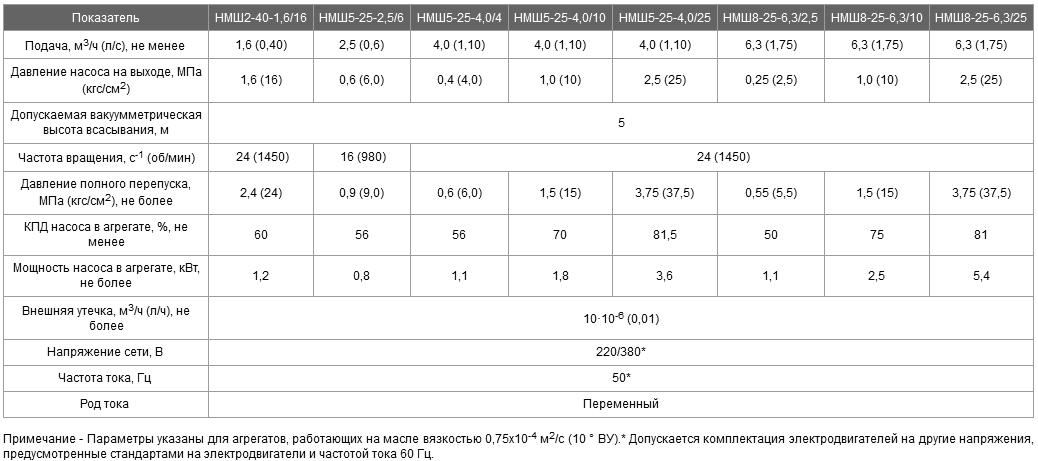 Насос - агрегат НМШ5-25-4,0/25-5
