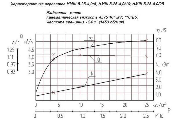 Насос - агрегат НМШ5-25-4,0/25-5