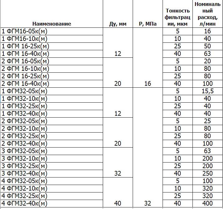 Фильтр напорный 2ФГМ32-10М