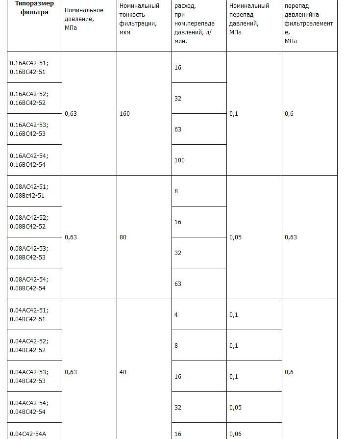 Фильтр сетчатый 0,04 АС 42-54