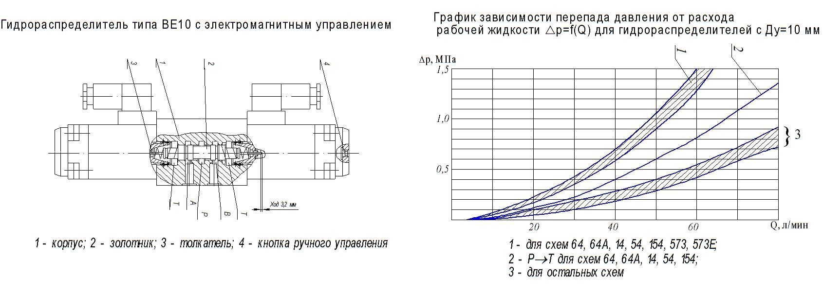 ВЕ10 74 В220 с электромагнитным управлением
