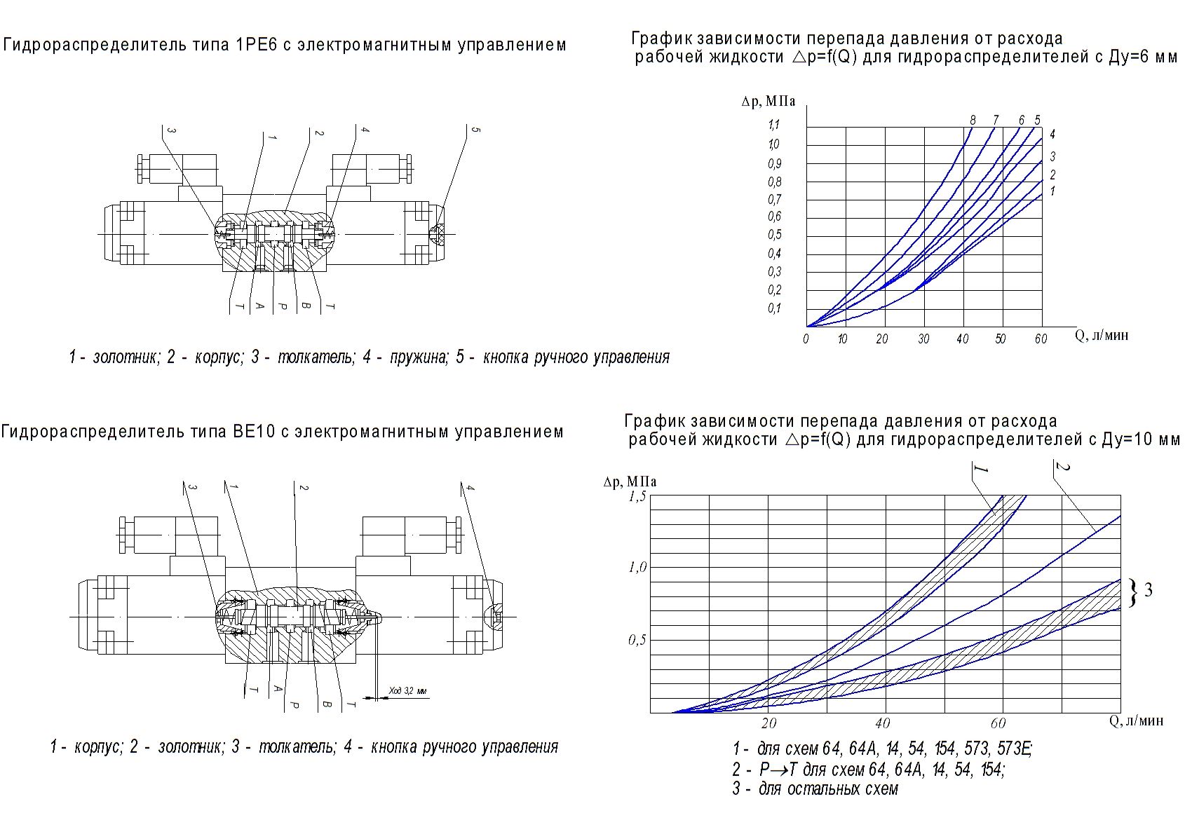 с электромагнитным управлением 1РЕ10 573Е В220