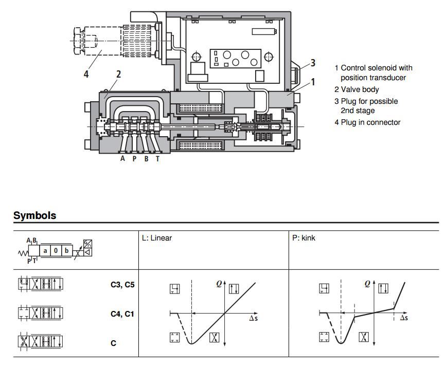 Гидрораспределитель Rexroth 4 WRPH 6 C4 B25P-20/G24Z4/M 
