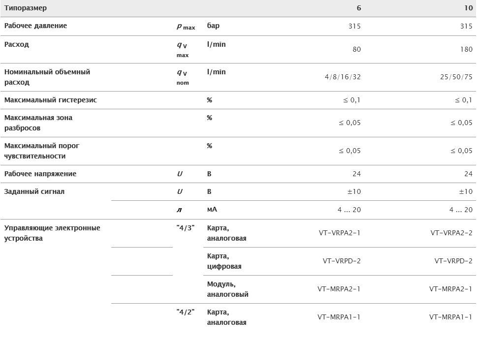 Пропорциональный распределитель Rexroth 4WREE 10 W1-50-23/G24K31/A1V 