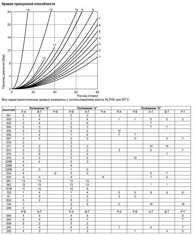 Parker D81VW 030 B 1 N J W 91 X729