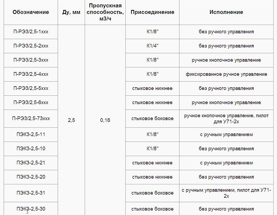  Пневмораспределитель ПРЭ 3/2,5 1125
