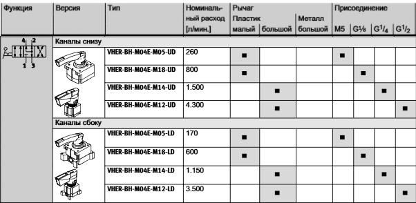 Пневмораспределитель VHER-BH-M04E-G14-UD 