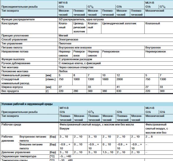 Пневмораспределитель электропневматический MLH-5-1/4-B 