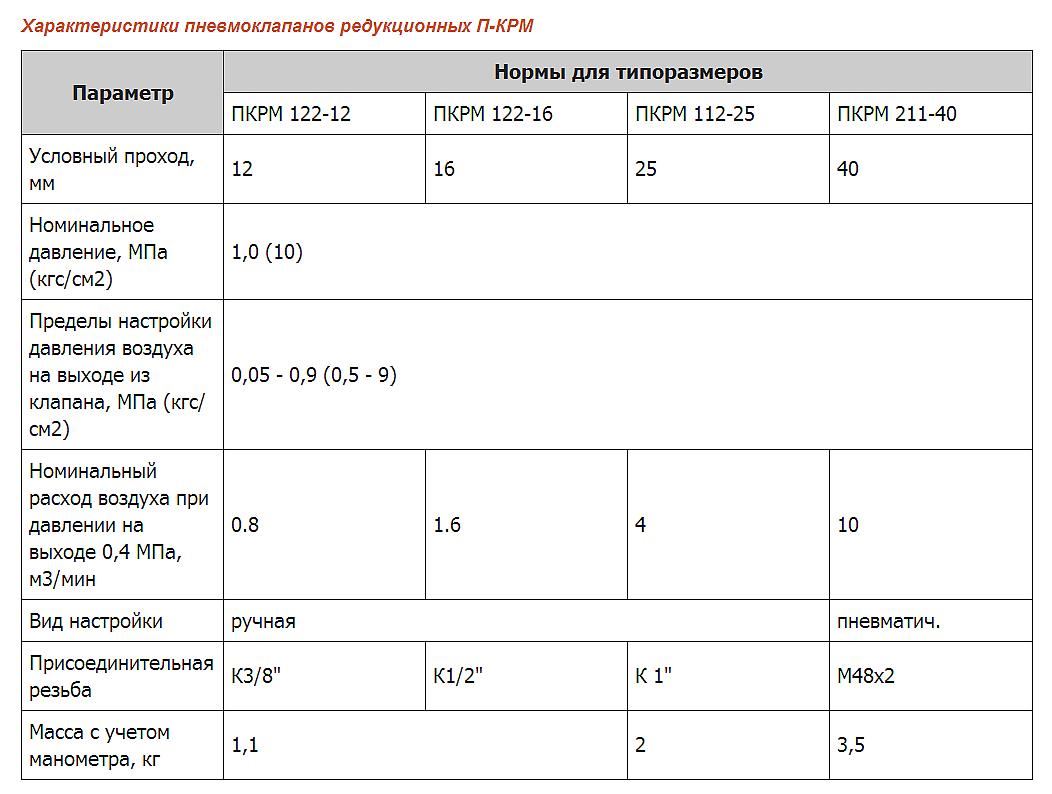 Редукционный ПКР(М)122-16