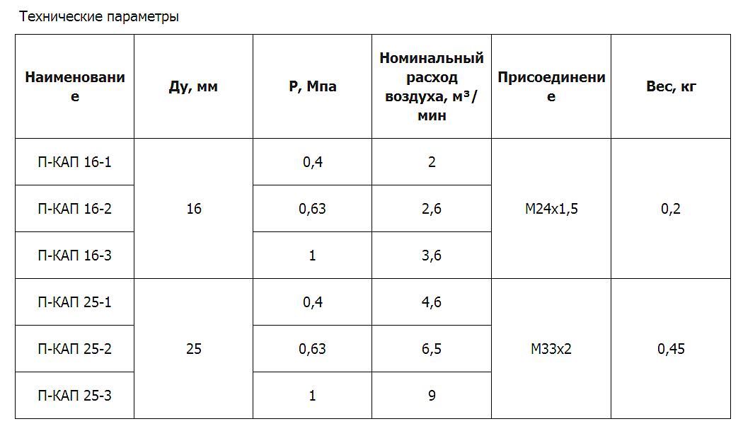 Предохранительный П-КАП 16-2