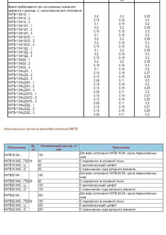 Гидроклапан встраиваемый МКГВ 25/3ФЦ2.1