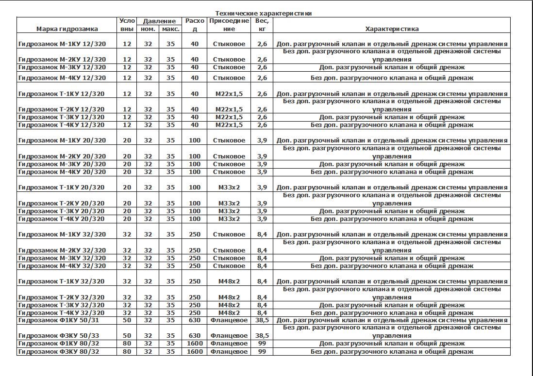 Гидрозамок М3 КУ 32/320
