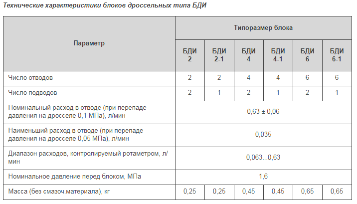 Блок дроссельный смазочный БДИ-4
