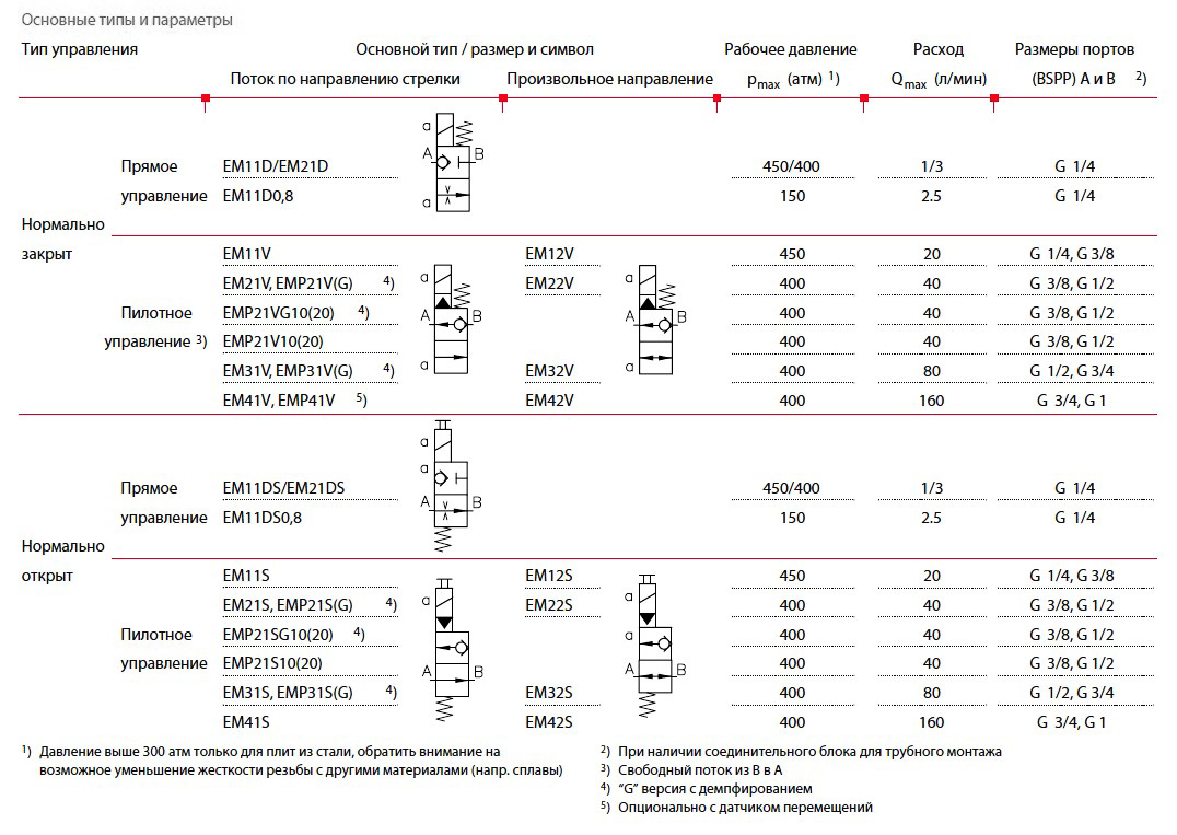 Седельные клапаны HAWE EM42V-1