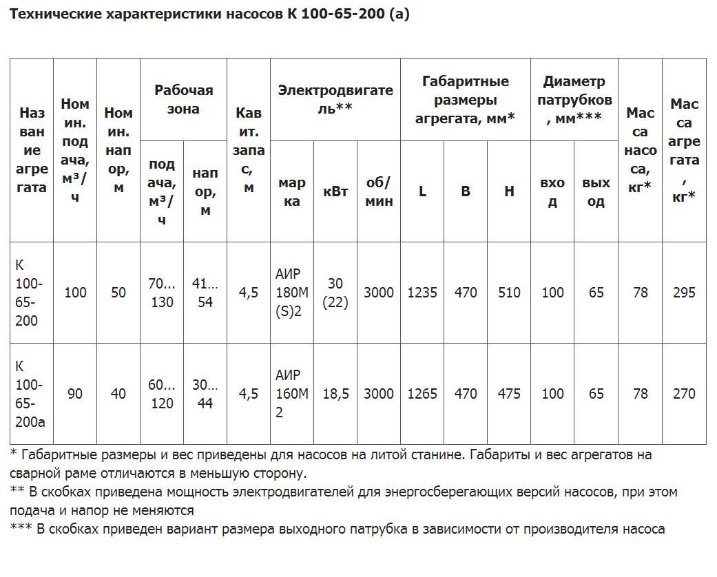 Насос К100-65-200 СД