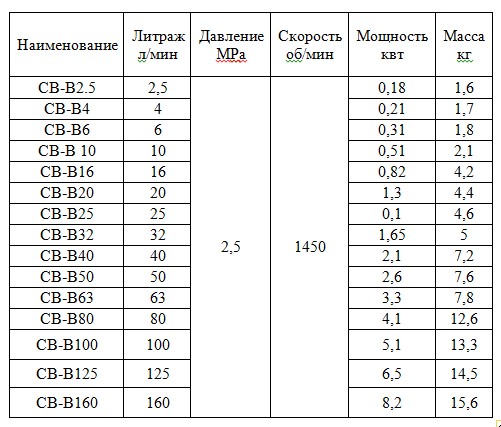  СВ-В в сборе с электродвигателями